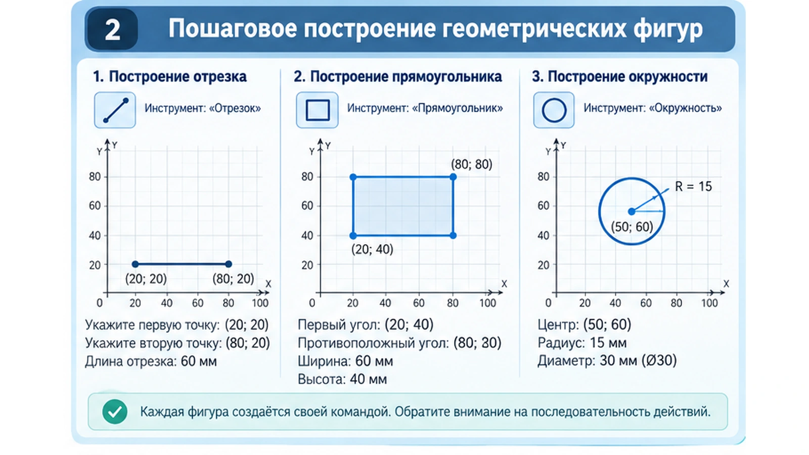 Пошаговое построение отрезка, прямоугольника и окружности в чертежном редакторе