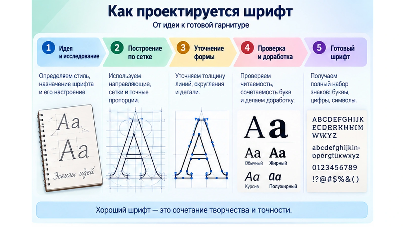 Построение букв по направляющим, сетке, пропорциям и геометрическим элементам