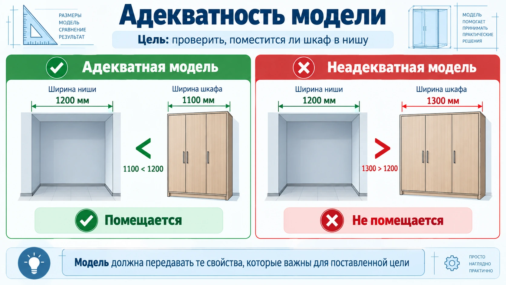 Сравнение адекватной и неадекватной модели относительно цели моделирования