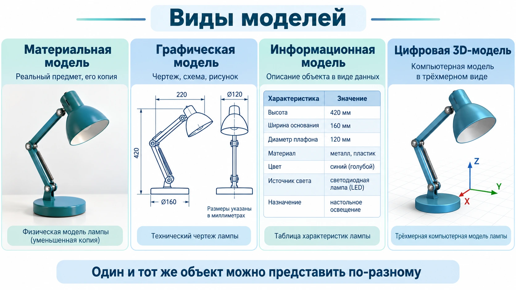 Примеры различных моделей: глобус, чертёж детали, макет здания, схема и цифровая трёхмерная модель