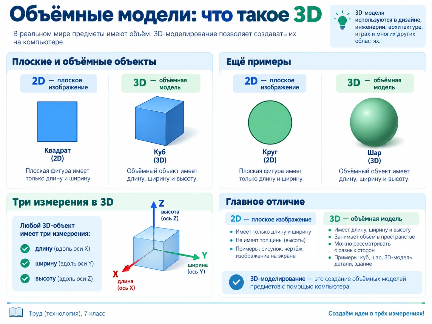Сравнение плоского изображения и объёмной 3D-модели