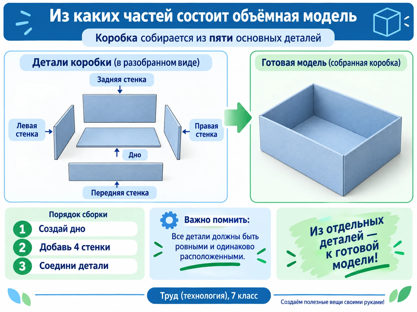 Пять деталей объёмной модели коробки: дно и четыре стенки