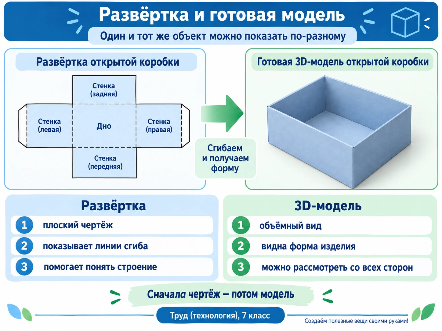 Сравнение развёртки открытой коробки и собранной объёмной 3D-модели