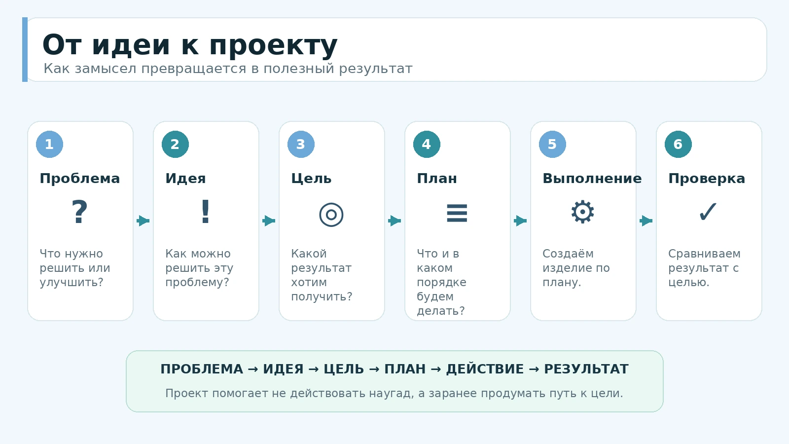 Схема от проблемы и идеи к цели, плану, выполнению и проверке результата учебного проекта