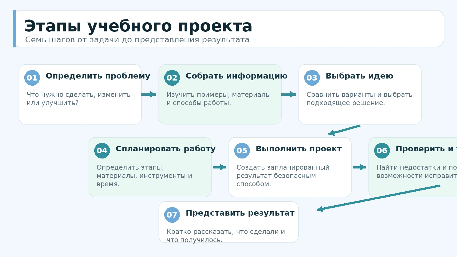 Основные этапы учебного проекта: проблема, информация, идея, планирование, выполнение, проверка и представление результата