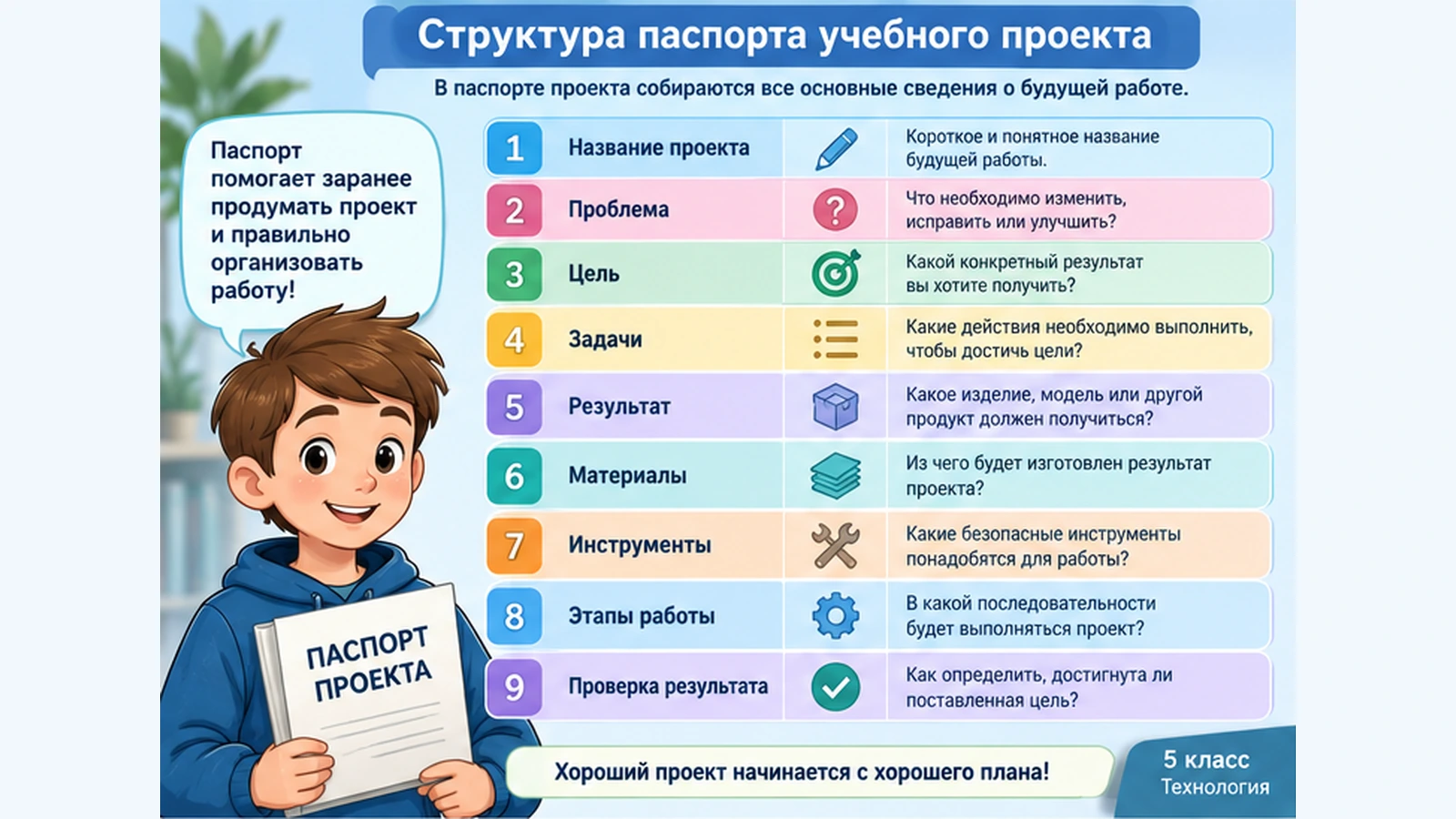 Структура паспорта учебного проекта для 5 класса
