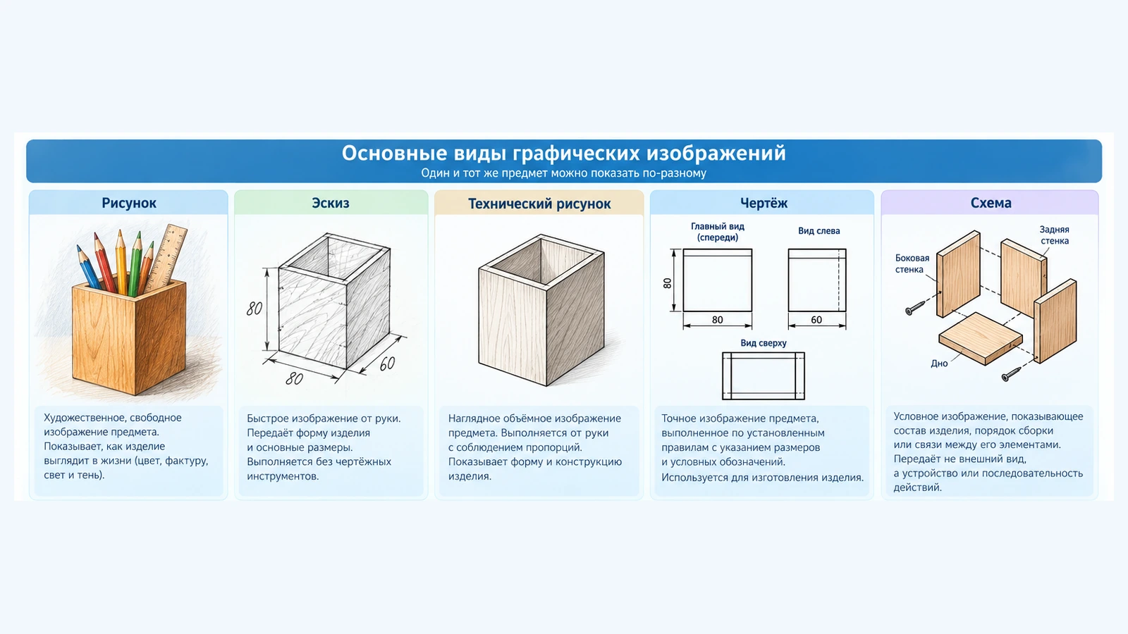 Основные виды графических изображений: рисунок, эскиз, технический рисунок, чертёж и схема