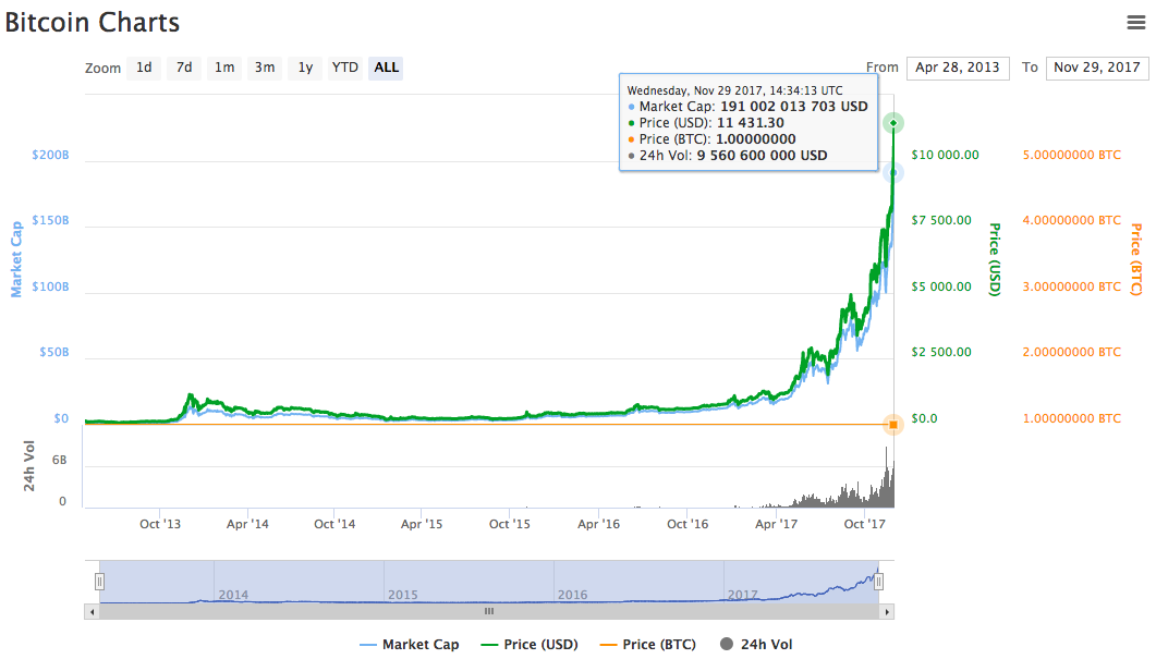 Биткоин в 2014 году. Биткоин по 8000. Биткоин обновил рекорд по стоимости.