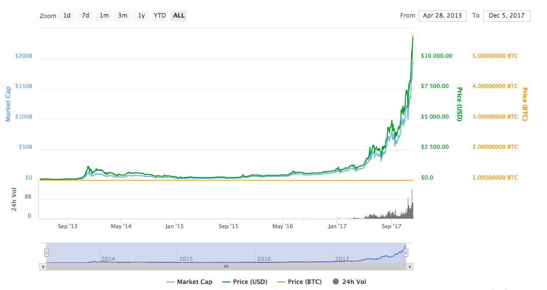 Стоим биткоина. Биткоин по 8000. Биткоин обновил рекорд по стоимости.