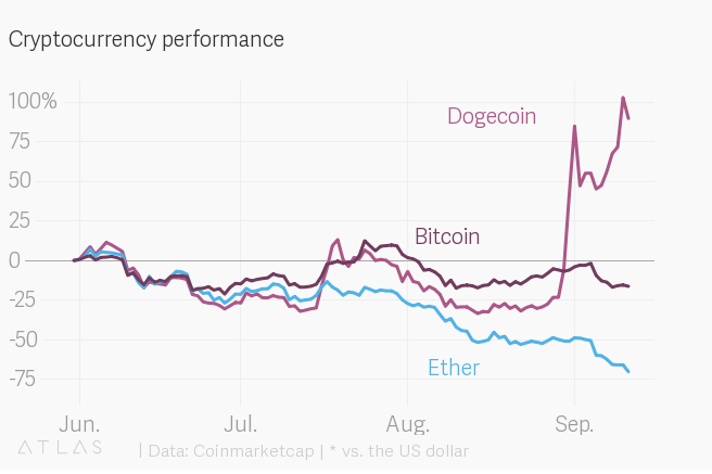 Курс доджкоина. Dogecoin цена на 2025. Доджкоин взлетел в цене.