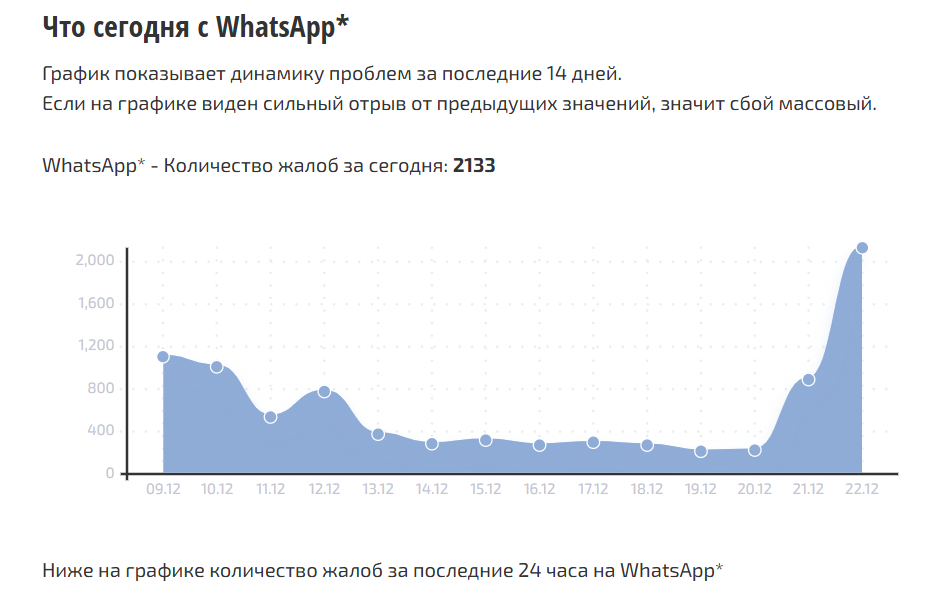 Россияне пожаловались на массовый сбой в работе WhatsApp