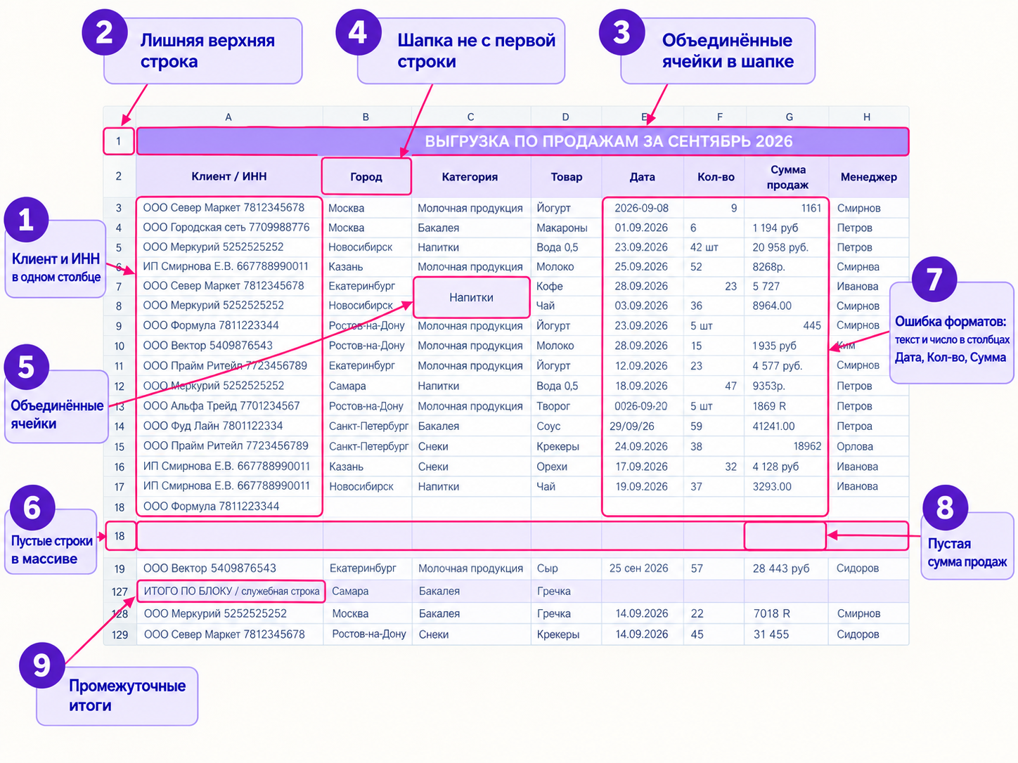 Девять ошибок в исходной выгрузке Excel