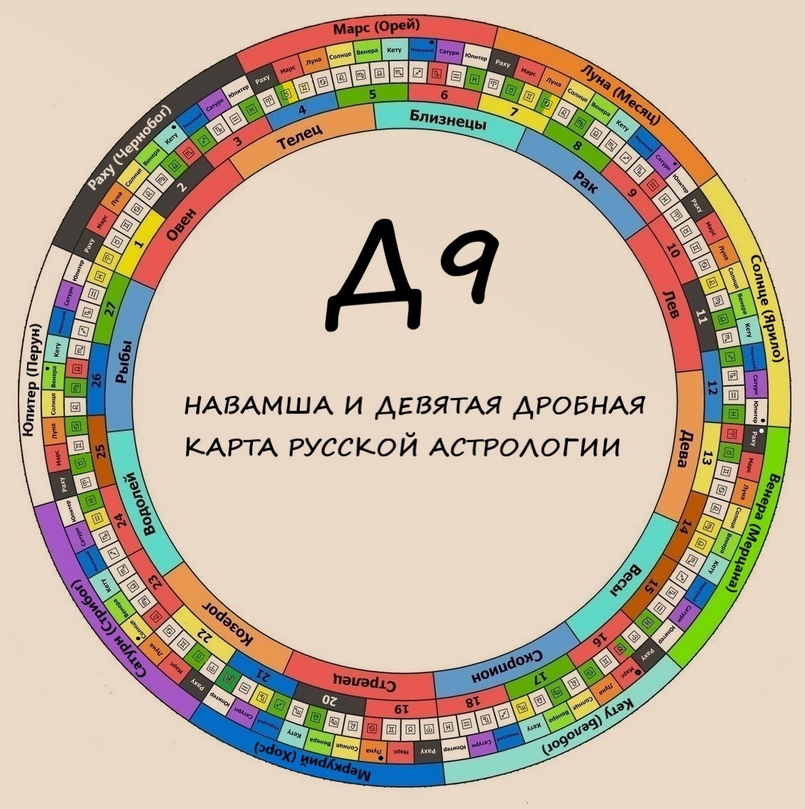 Навамша даша: принципы астрологического анализа. Часть 1 - Jyotish Maha  Charts