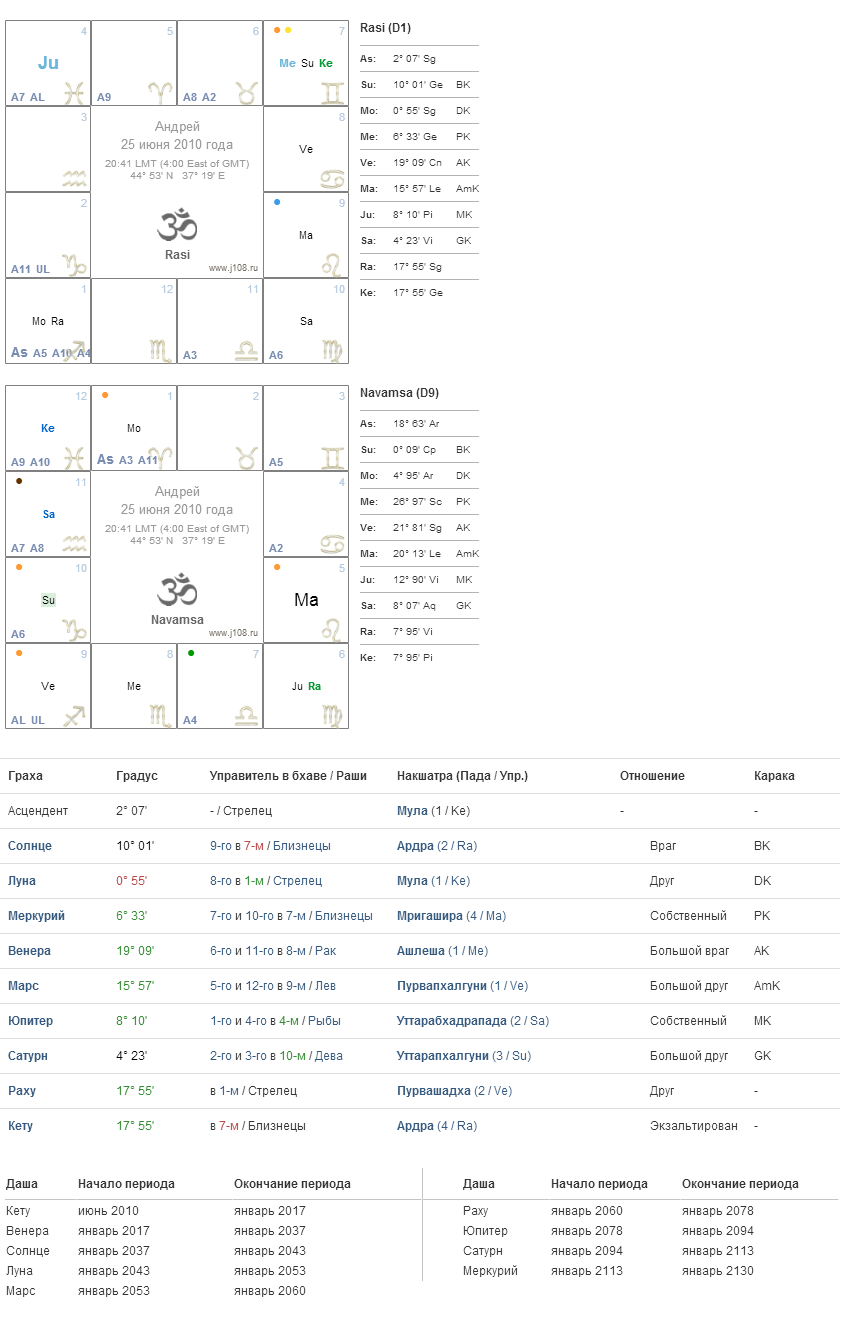 Соединение Раху и Луны :: Обсуждения личных гороскопов - Jyotish Maha Charts