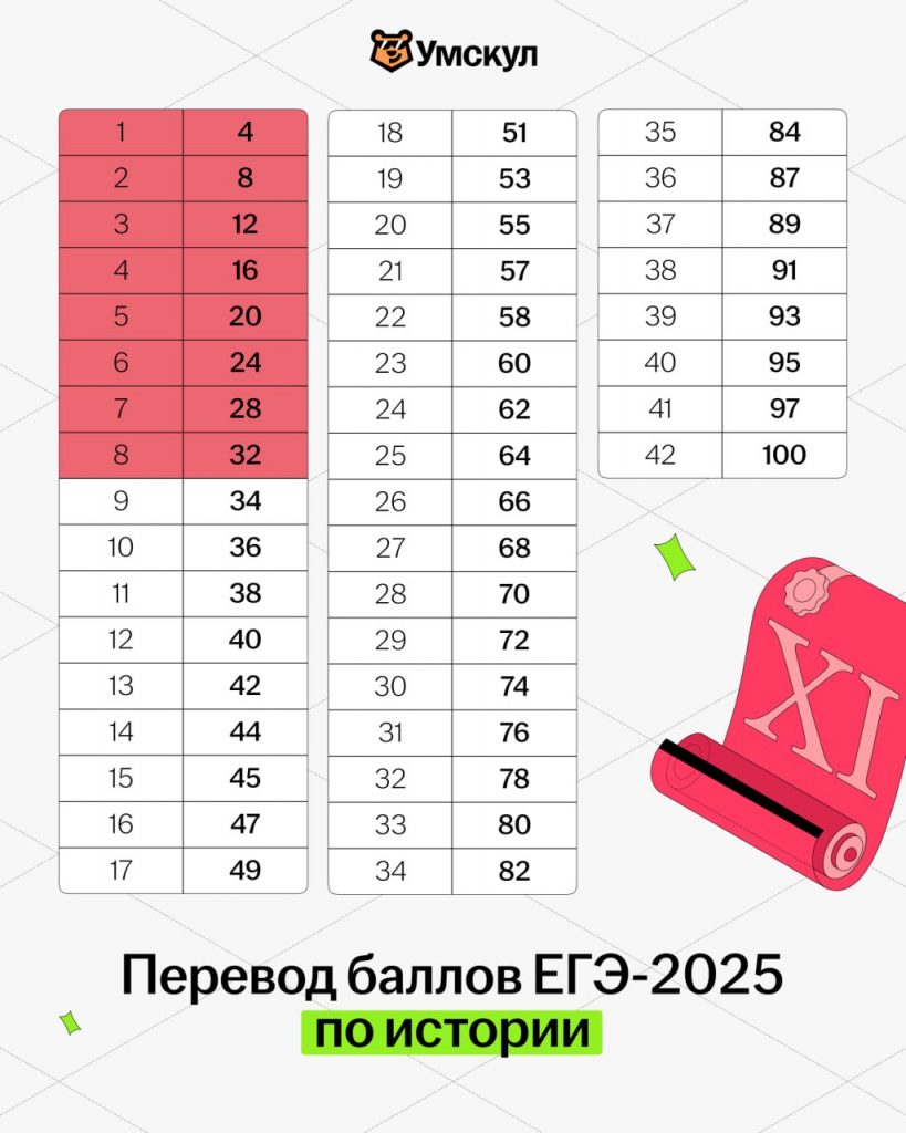 Шкала перевода баллов ЕГЭ-2025 по истории | Умскул
