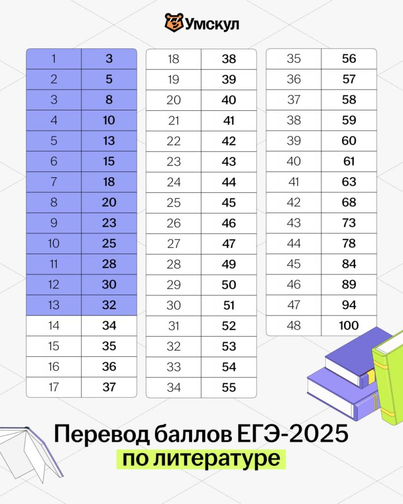 Шкала перевода баллов ЕГЭ-2025 по литературе | Умскул