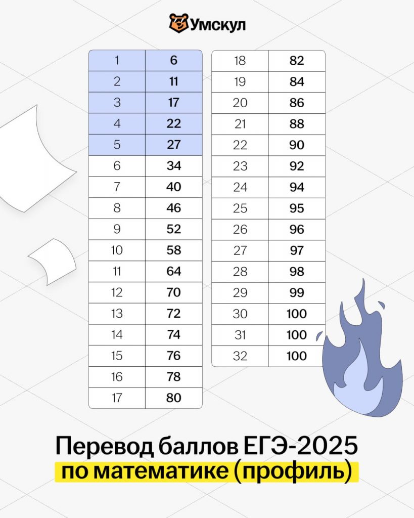 Шкала перевода баллов ЕГЭ-2025 по математике (профиль) | Умскул