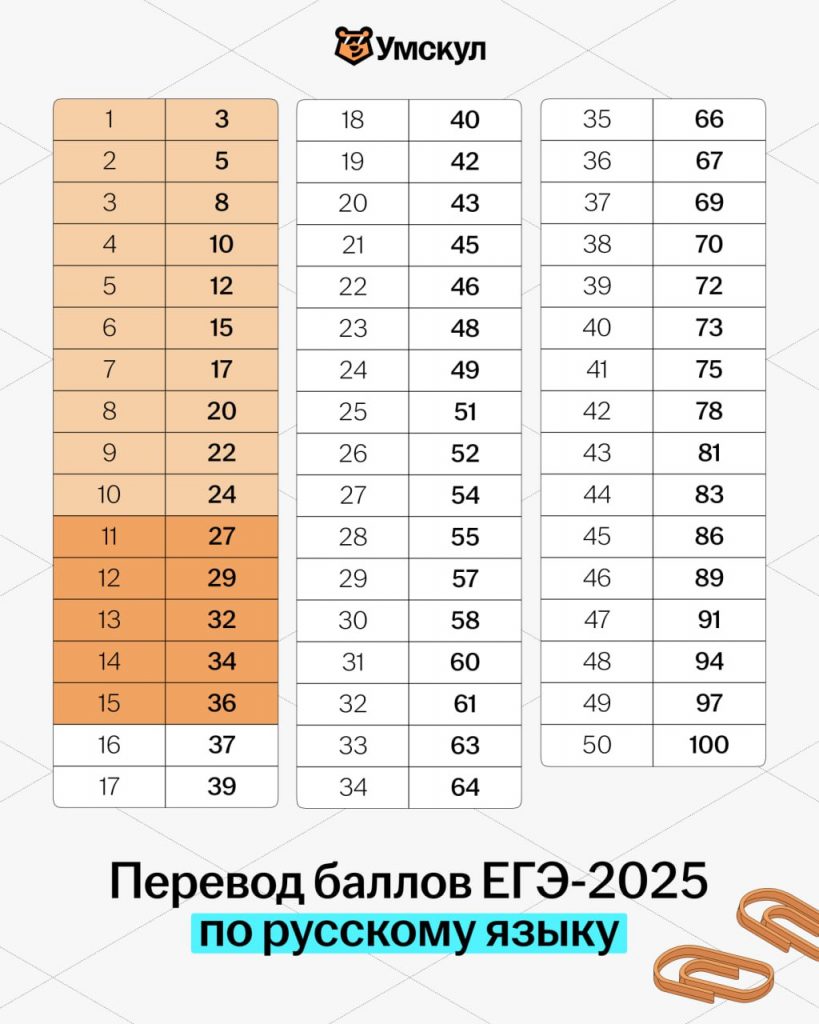 Шкала перевода баллов ЕГЭ-2025 по русскому языку | Умскул