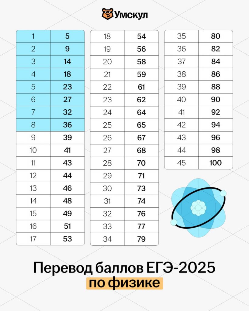 Шкала перевода баллов ЕГЭ-2025 по физике | Умскул