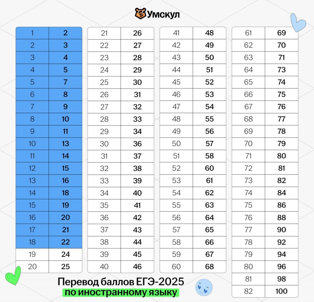 Шкала перевода баллов ЕГЭ-2025 по иностранному языку | Умскул