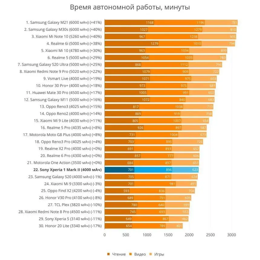 Последние 30 смартфонов, которые мы в Ferra.ru протестировали на автономность (график показывает время полного разряда в минутах)