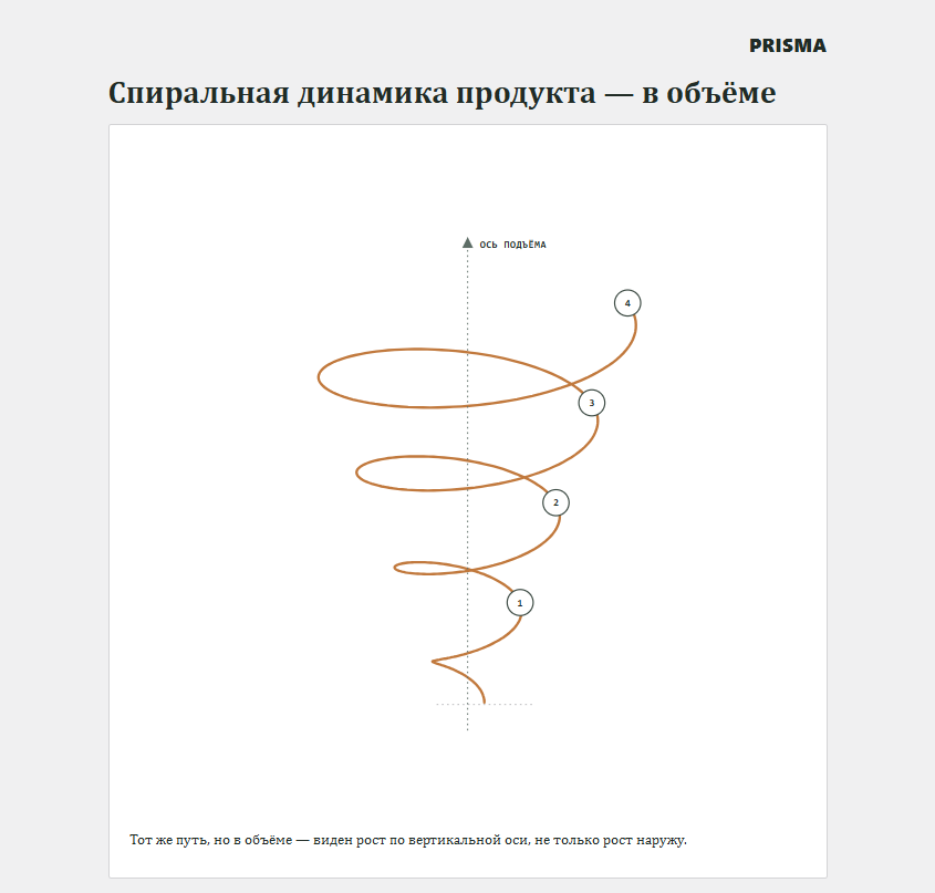 С каждым витком когорта растет