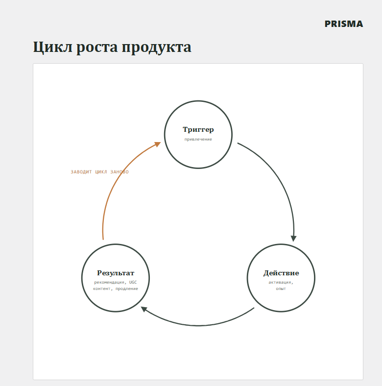 Линия превращается в элегантный луп - результат одного оборота становится триггером следующего