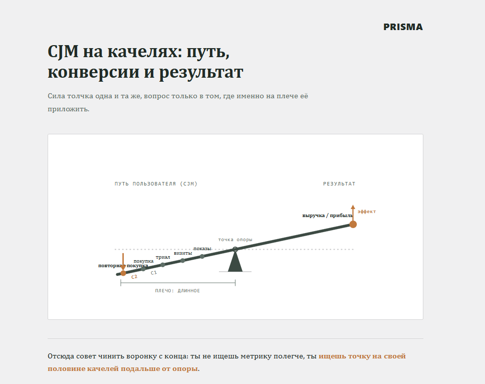 Путь пользователя с конверсиями C1/C2 по одну сторону опоры, результат — по другую