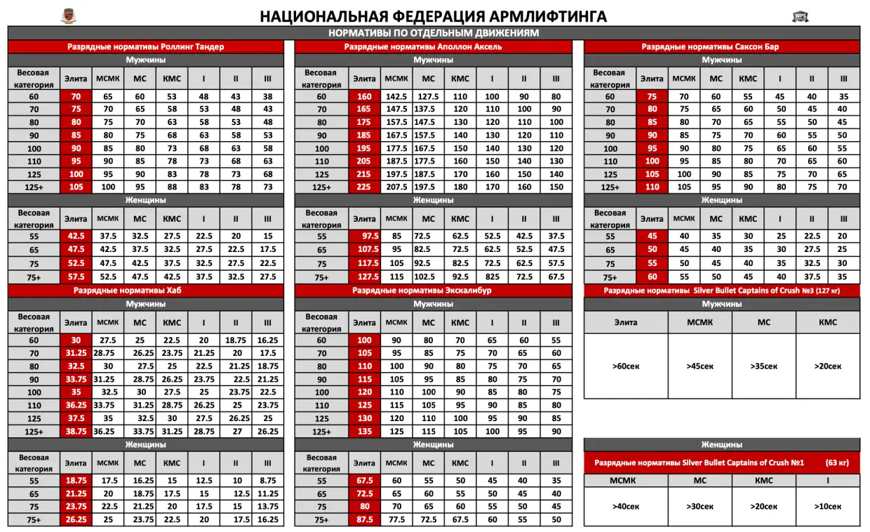 Нормативы по армлифтингу для мужчин