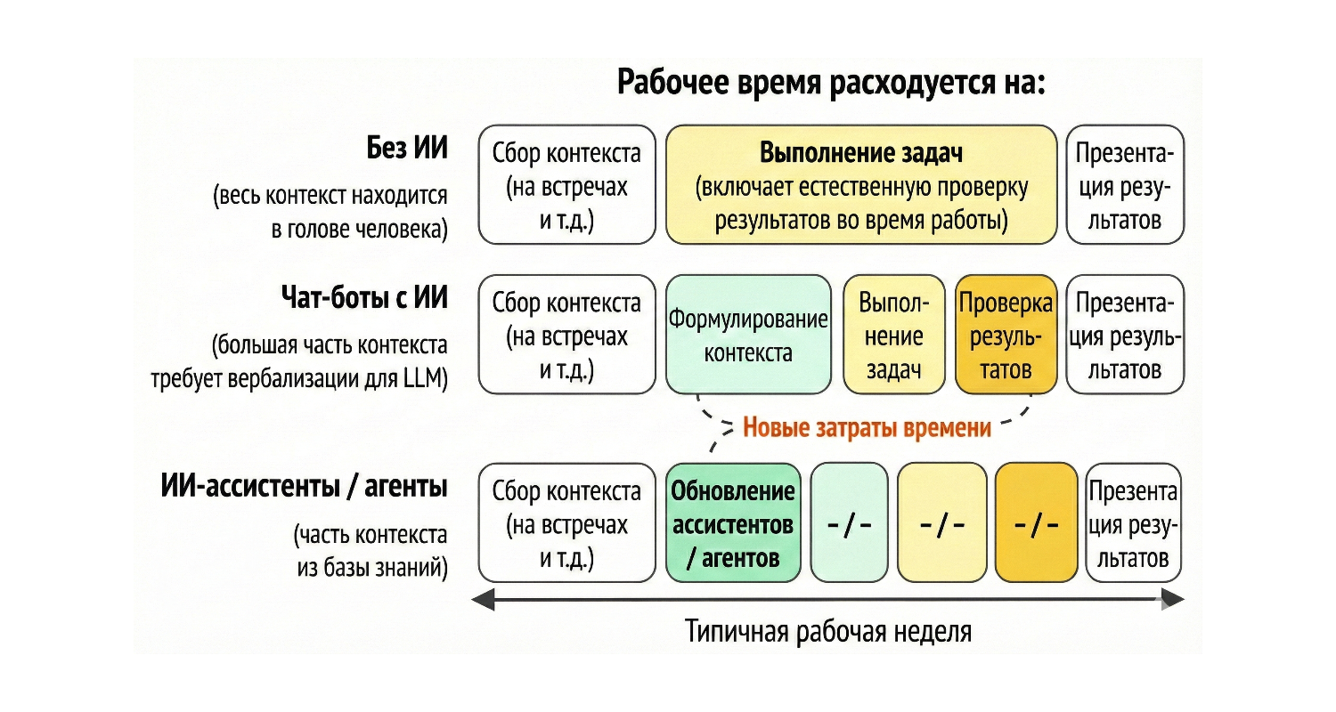 Мы внедрили ИИ, но времени у нас не прибавилось. Что делать?
