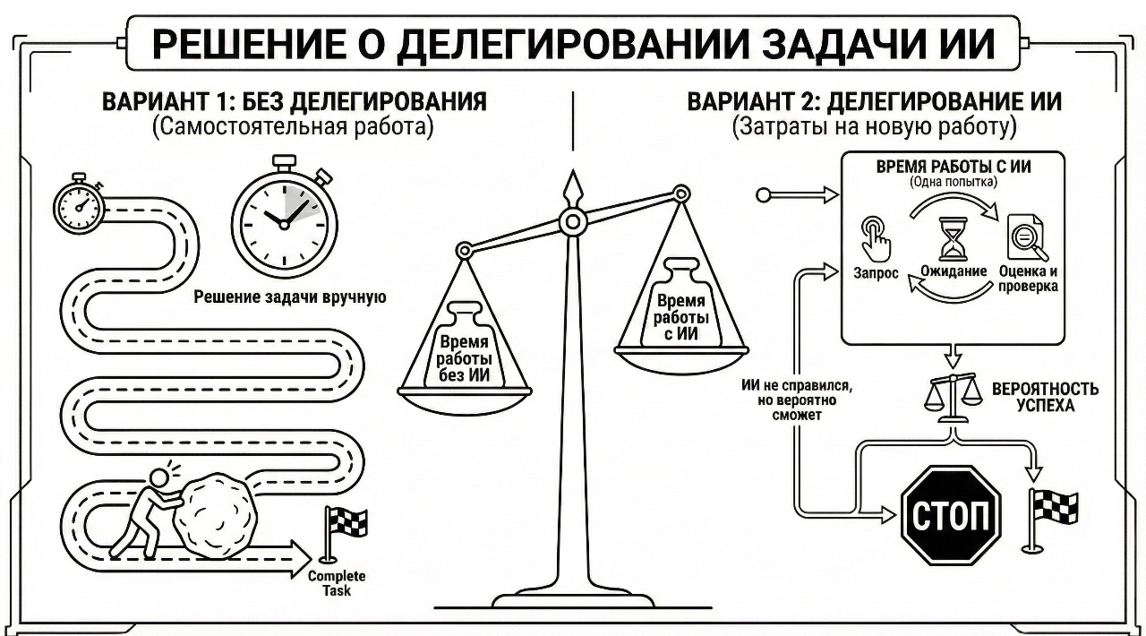 Менеджмент как суперсила в эпоху ИИ: улучшаем навыки делегирования агентам