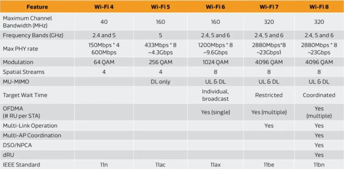 Выход Wi-Fi 8 ожидается в 2028 году