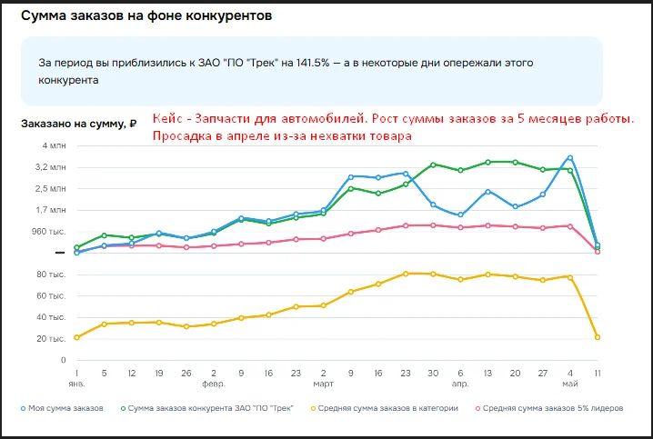 Ведение магазина на Озон / Консультация, аудит - миниатюра 2