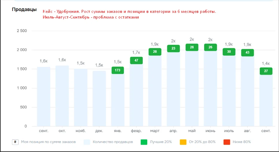 Ведение магазина на Озон / Консультация, аудит - миниатюра 3