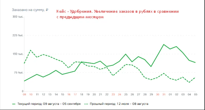Ведение магазина на Озон / Консультация, аудит - миниатюра 4