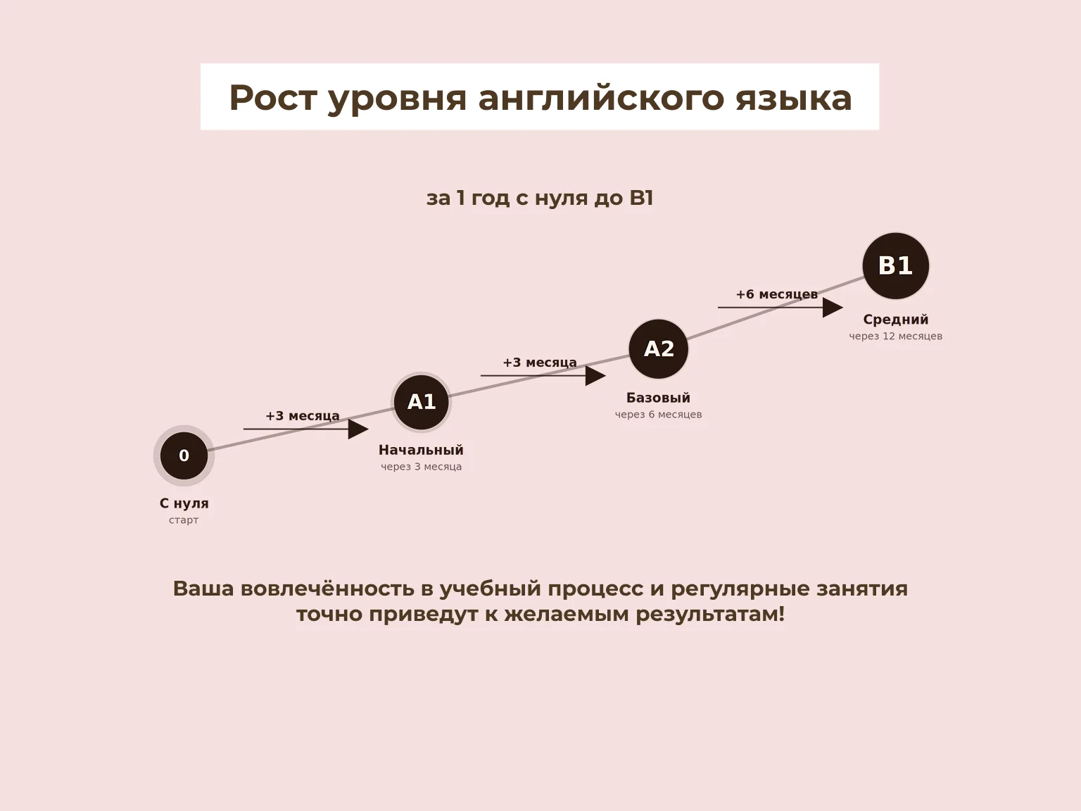 Английский язык для взрослых с нуля - миниатюра 2