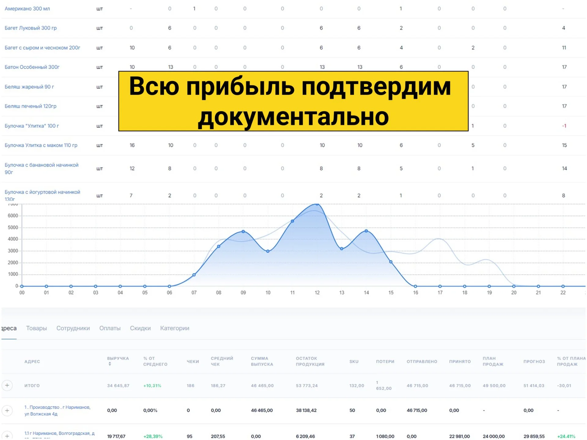 Готовый бизнес: 2 пекарни + цех На автомате - миниатюра 5