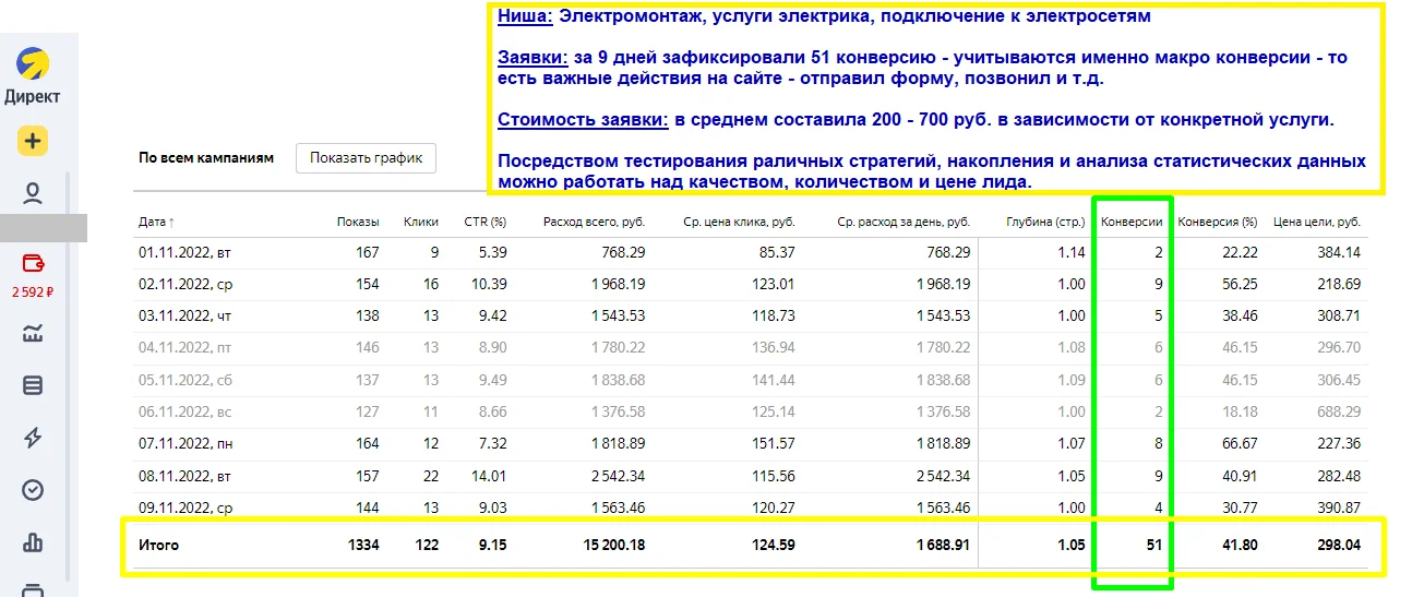Настройка кнтекстной рекламы Яндекс Директ и Гугл ADS - миниатюра 8