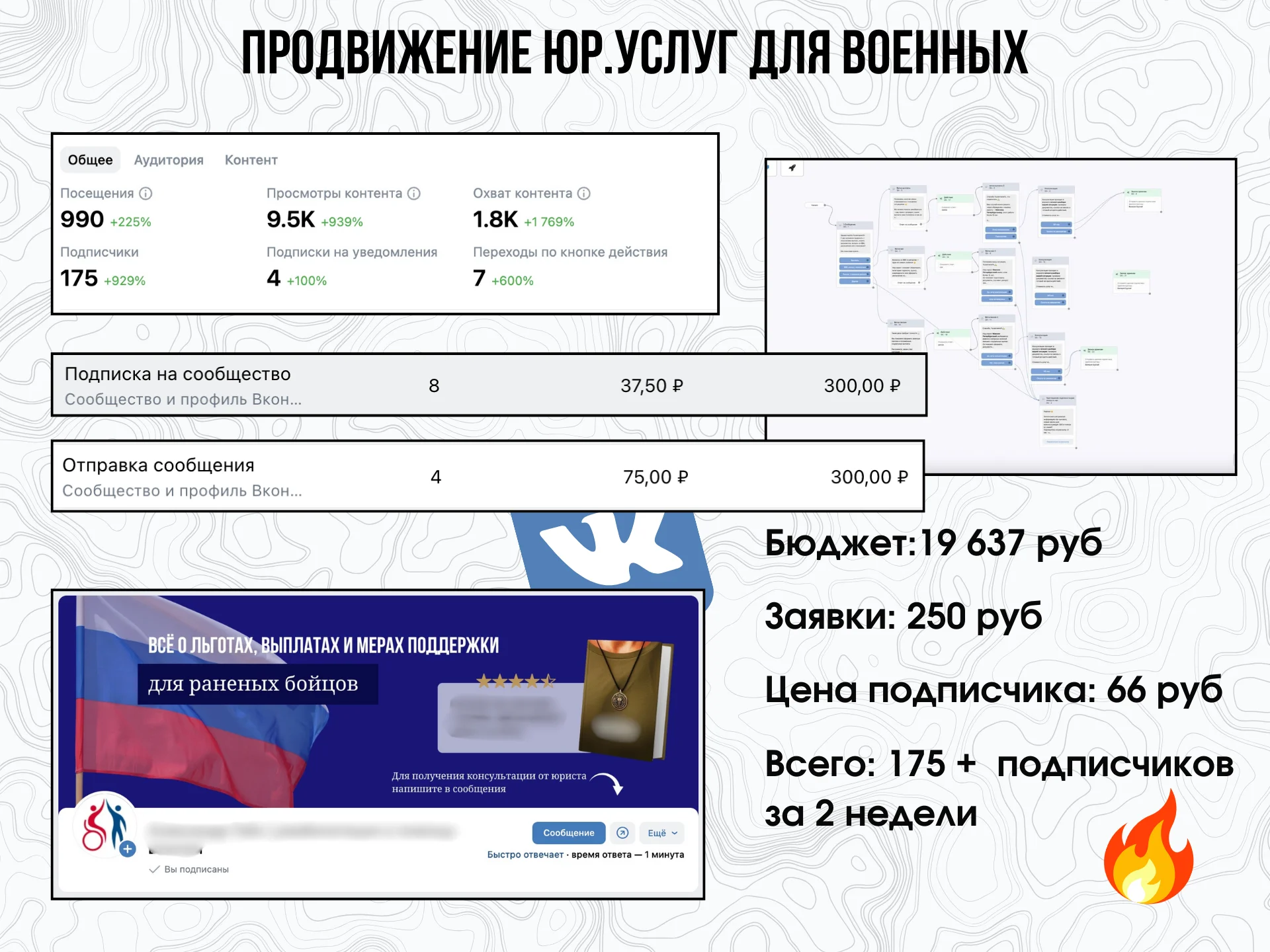 Таргетолог ВКонтакте, продвижение ВК - миниатюра 4