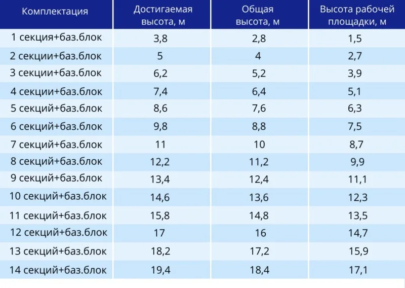 Вышка-тура 2 СЕКЦИИ + БАЗОВЫЙ БЛОК - миниатюра 2