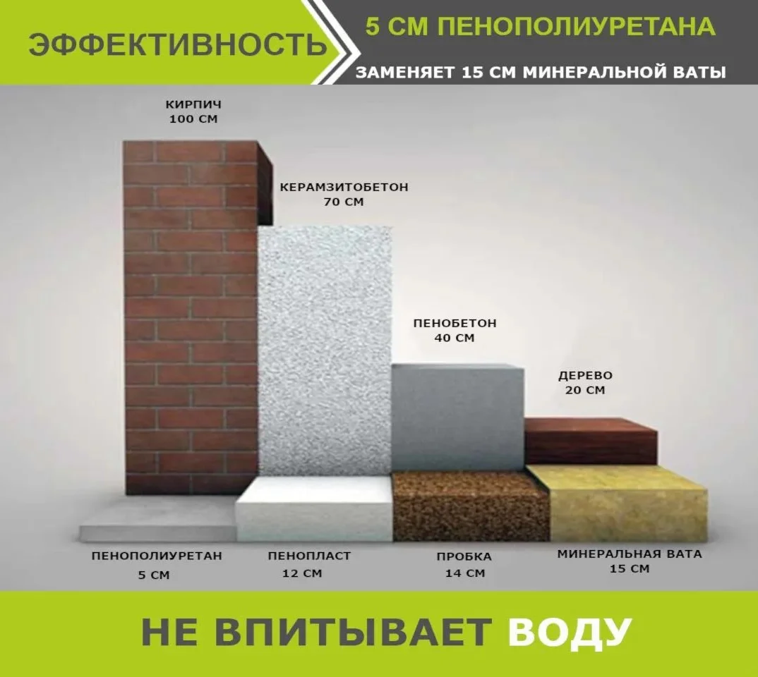 Утепление пенополиуретаном (ППУ) - миниатюра 4