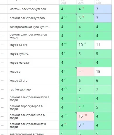 Быстрый выход в ТОП Яндекса. SEO под ключ - миниатюра 9