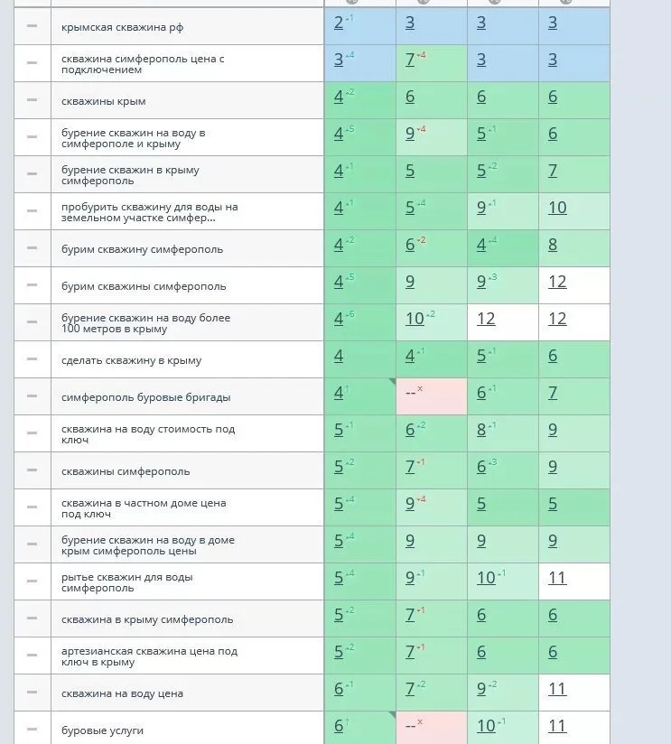 SEO продвижение сайта в ТОП с гарантией - миниатюра 2