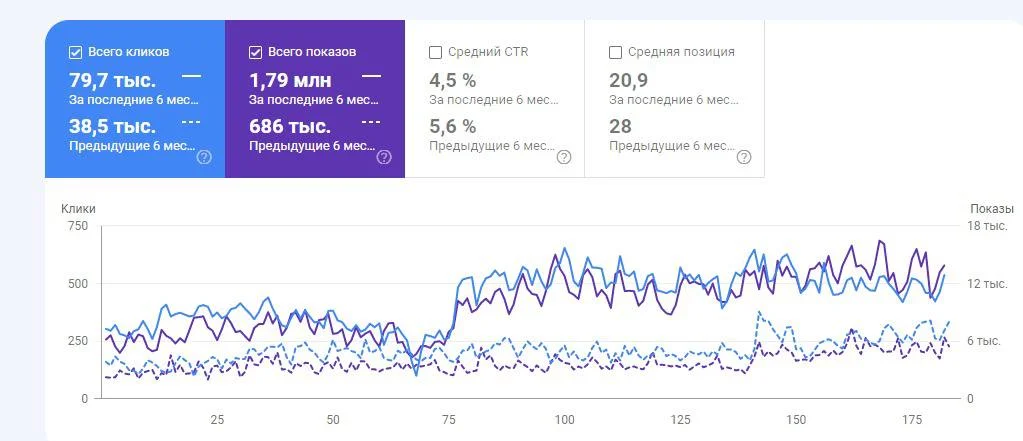 SEO продвижение сайта в ТОП с гарантией - миниатюра 10