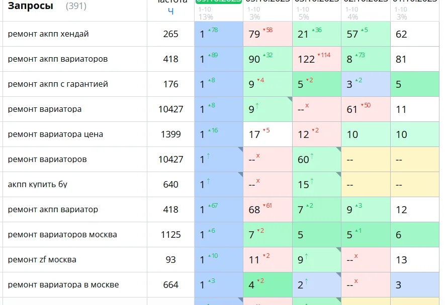 SEO продвижение сайта в ТОП с гарантией - миниатюра 20