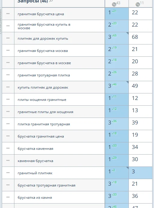 SEO продвижение сайта в ТОП с гарантией - миниатюра 24