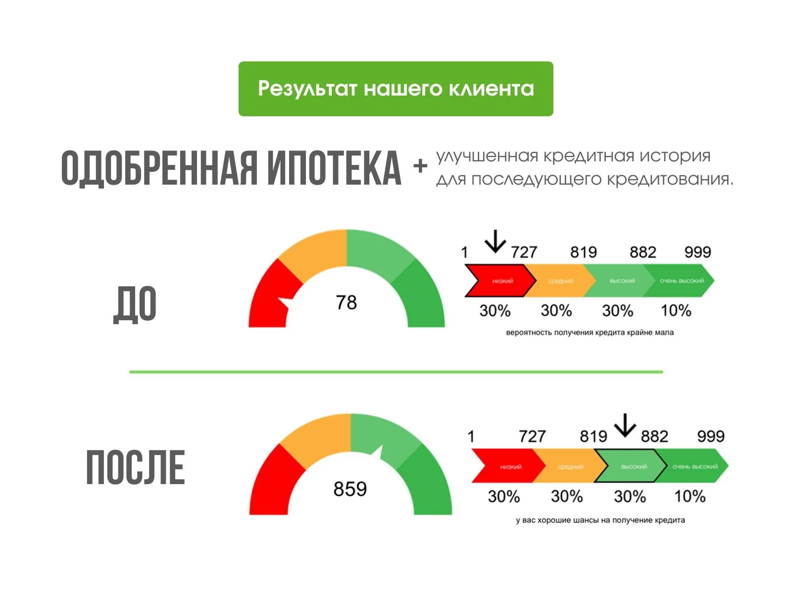 Исправление плохой кредитной истории - миниатюра 2