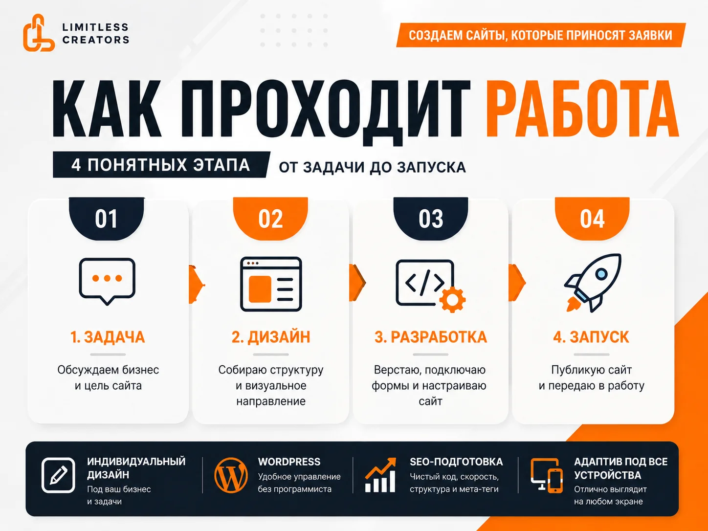 Создание сайта под ключ за 7 дней - миниатюра 4