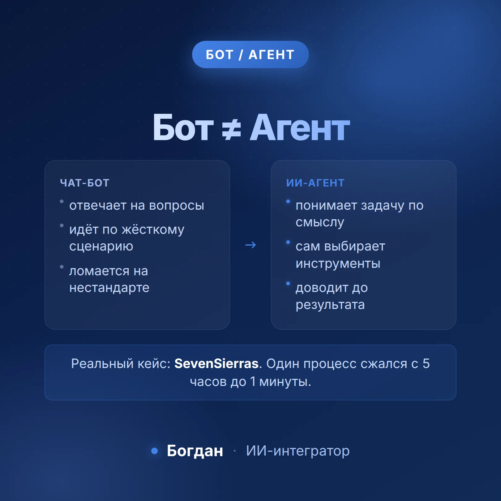 ИИ-агент под ваш процесс, не чат-бот - миниатюра 3