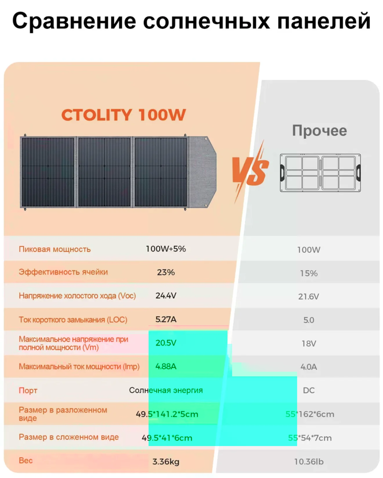 расклодная солнечная панель 100w - миниатюра 3